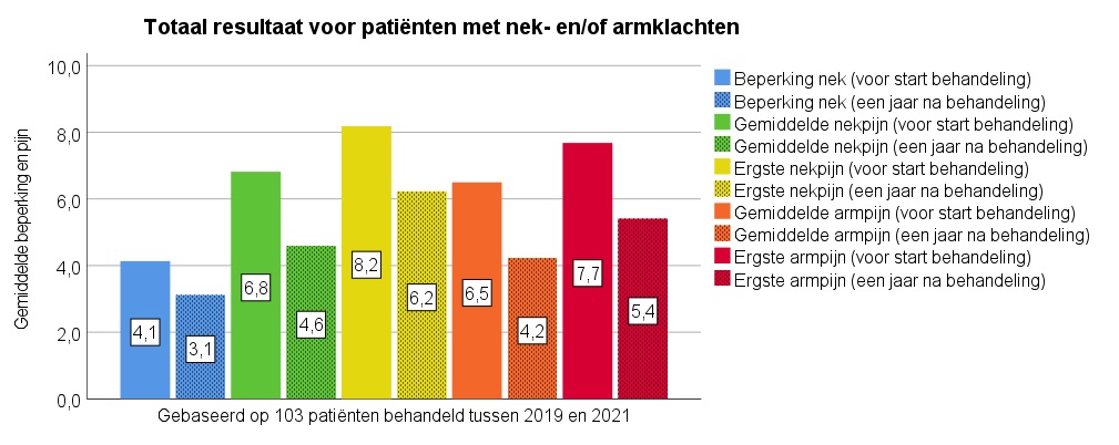 Algemeen Nek Arm 2021